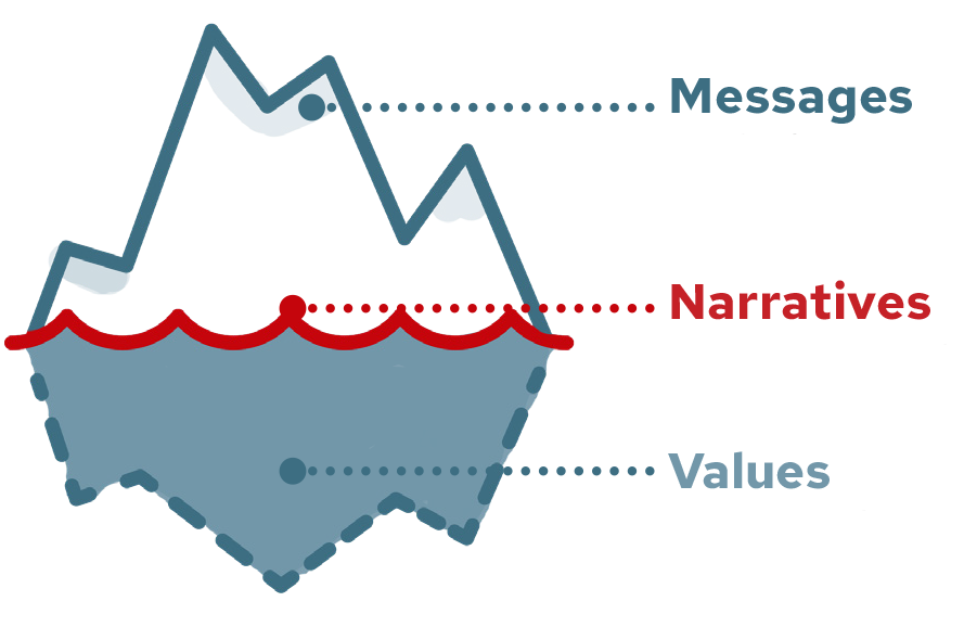 Narrative iceberg illustration showing values as the portion of the iceberg beneath the water's surface, narratives at the surface level, and messages on the portion of the iceberg above the water line.
