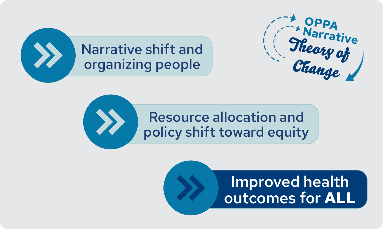 Diagram of DHS OPPA's 3-step narrative theory of change -- narrative shift and organizing people, resource allocation and policy shift toward equity, and improved health outcomes for all.