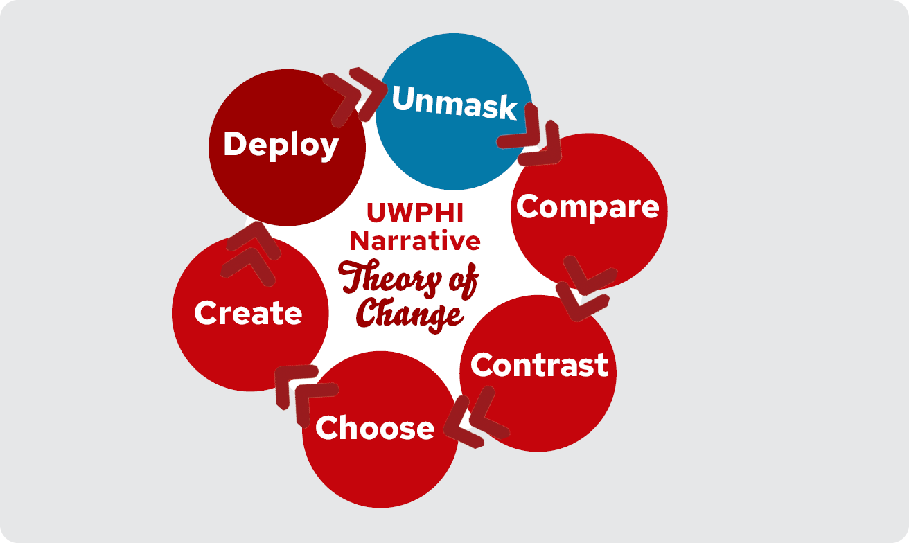 Diagram illustrating the 6-step UWPHI Narrative Theory of Change -- unmask, compare, contrast, choose, create, deploy.